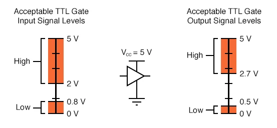 Voltage levels